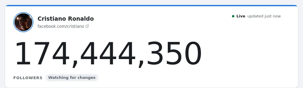 The Livecounts.nl Facebook follower counter showing 174,444,350 followers for Cristiano Ronaldo's Page