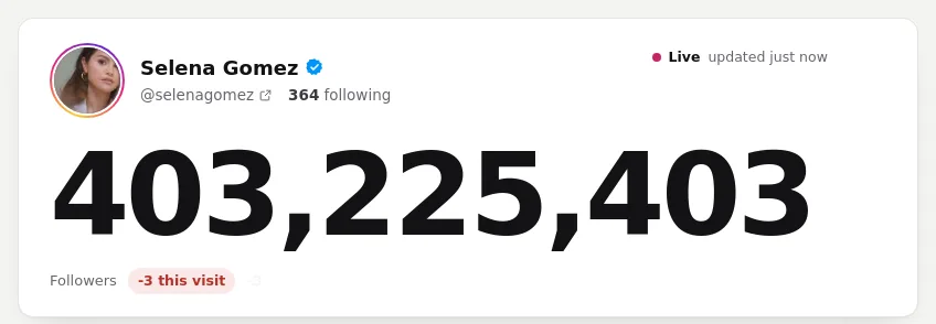 The Livecounts.nl Instagram counter showing the full follower count for Selena Gomez