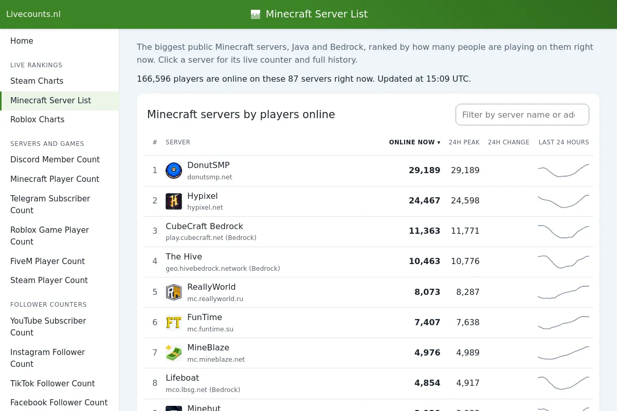 The Livecounts.nl Minecraft server list, with DonutSMP and Hypixel at the top and a live player count for each server
