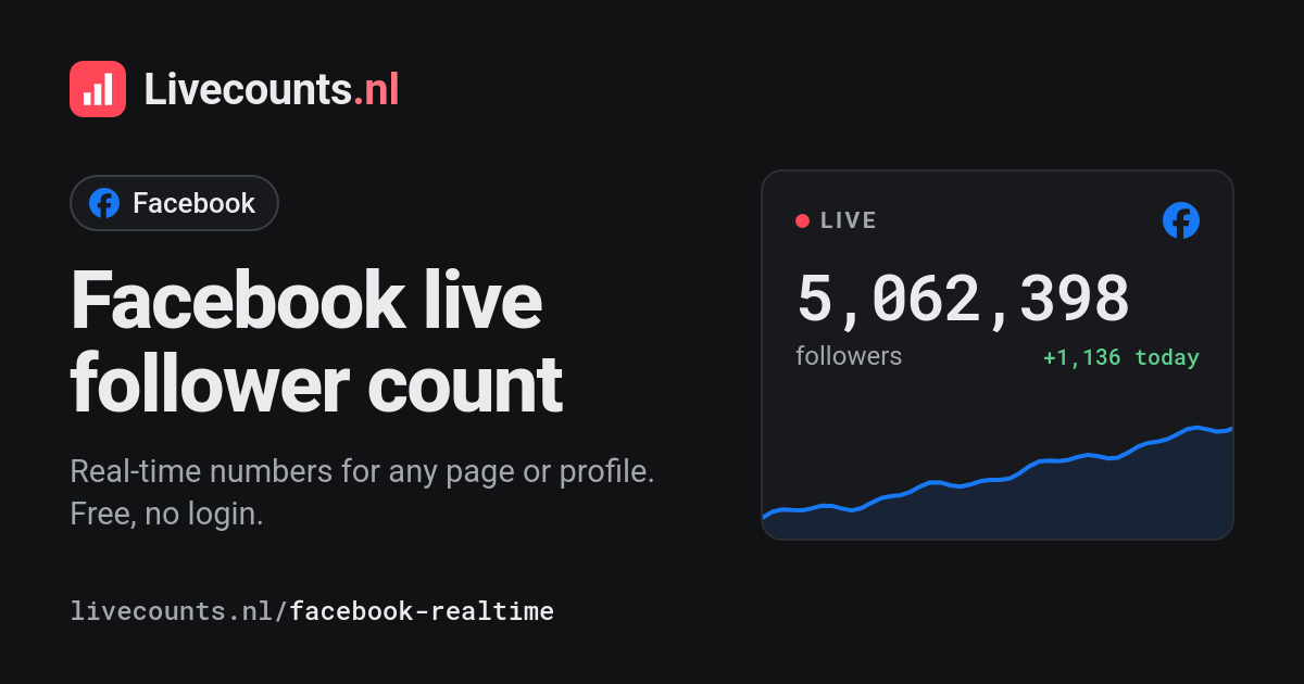 Follow Facebook Design Cristiano Ronaldo Facebook Follower Count