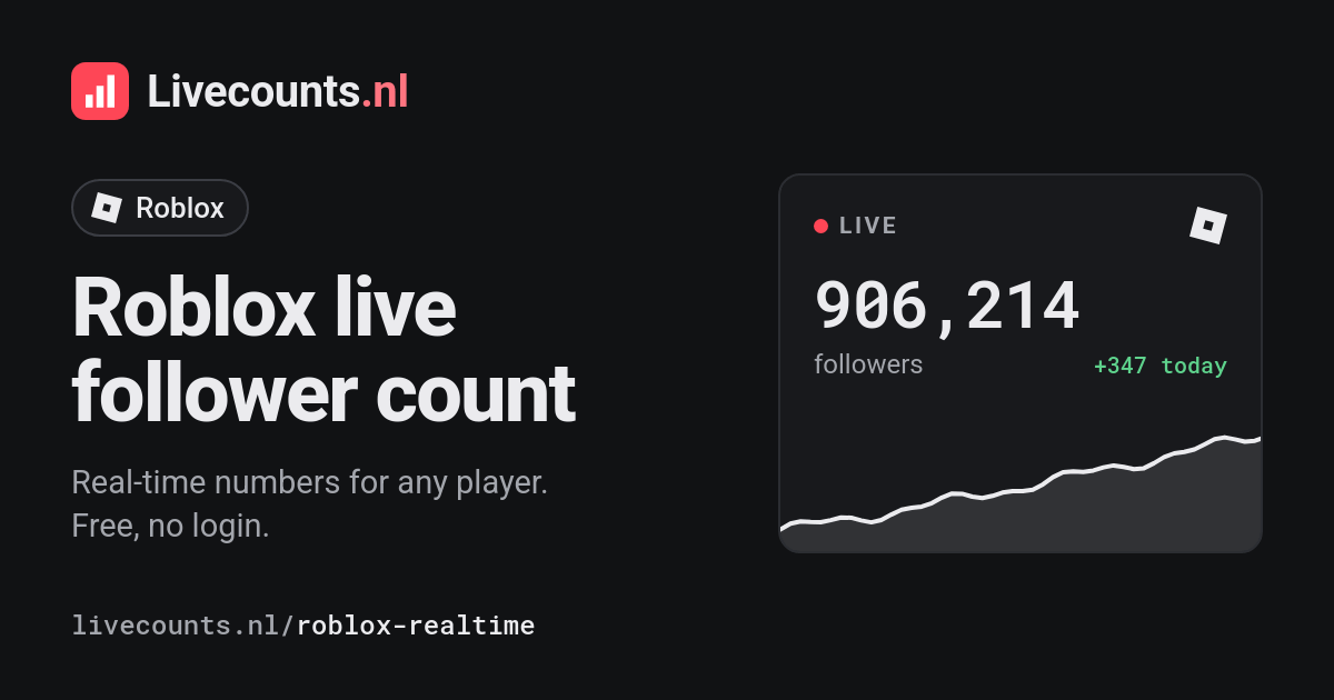 uglyburger0 Roblox Follower Count